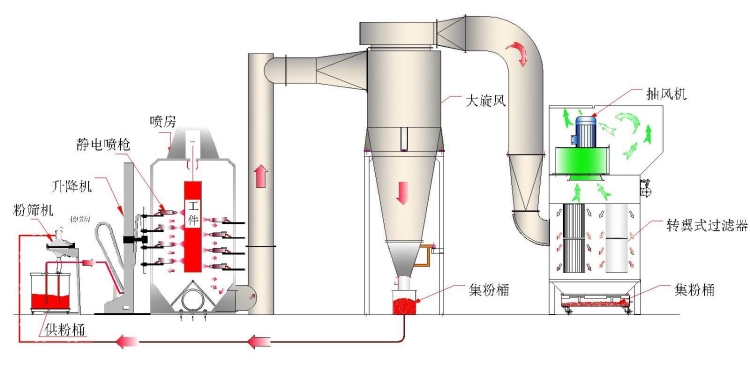 粉末噴涂設備